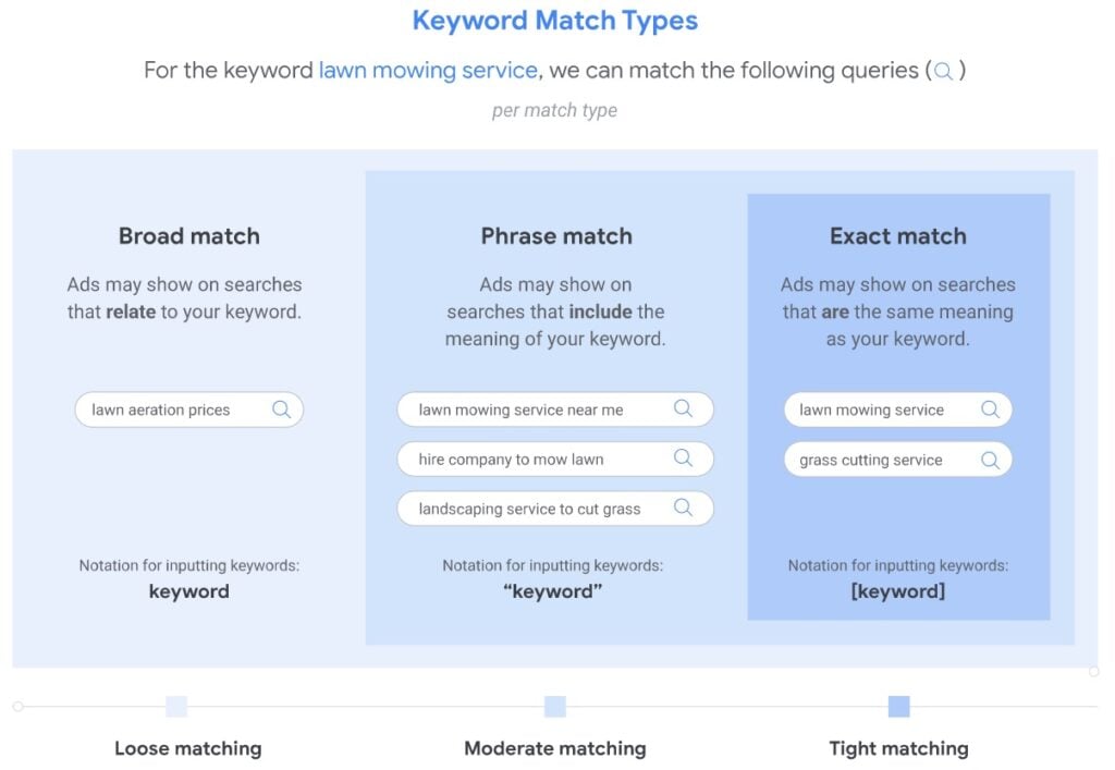 A table showing the different kinds of keyword match types