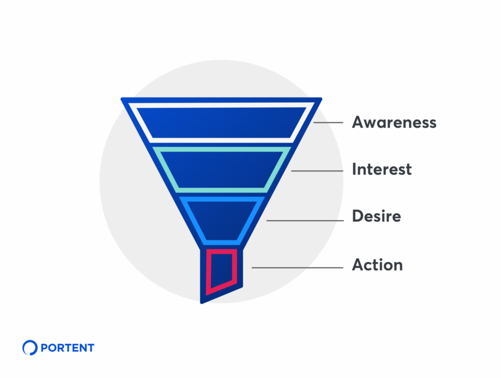 Изображение маркетинговой воронки Portent, показывающее этапы осведомленности, интереса, желания и действия.