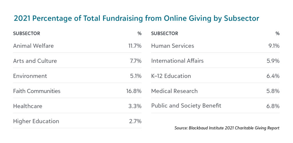 A chart showing the percentage of online giving by subsector in 2021.