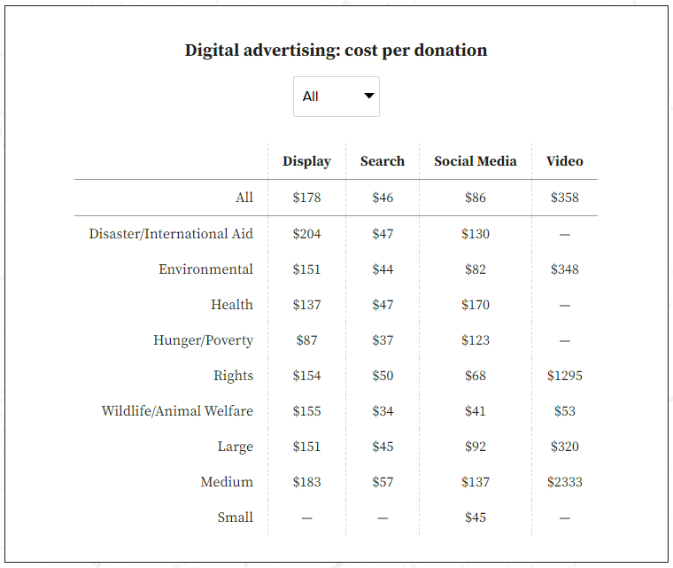 A chart of digital advertising cost per donation by platform