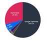 A pie chart showing Google Optimize's market share
