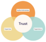A Venn diagram showing experience, expertise, authoritativeness, and trust overlapping.