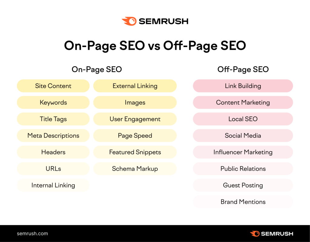 A table listing aspects of On-Page SEO versus Off-Page SEO