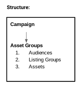 A chart showing the structure of PMax Campaign Asset Groups