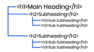 A diagram of H1-H3 header tags