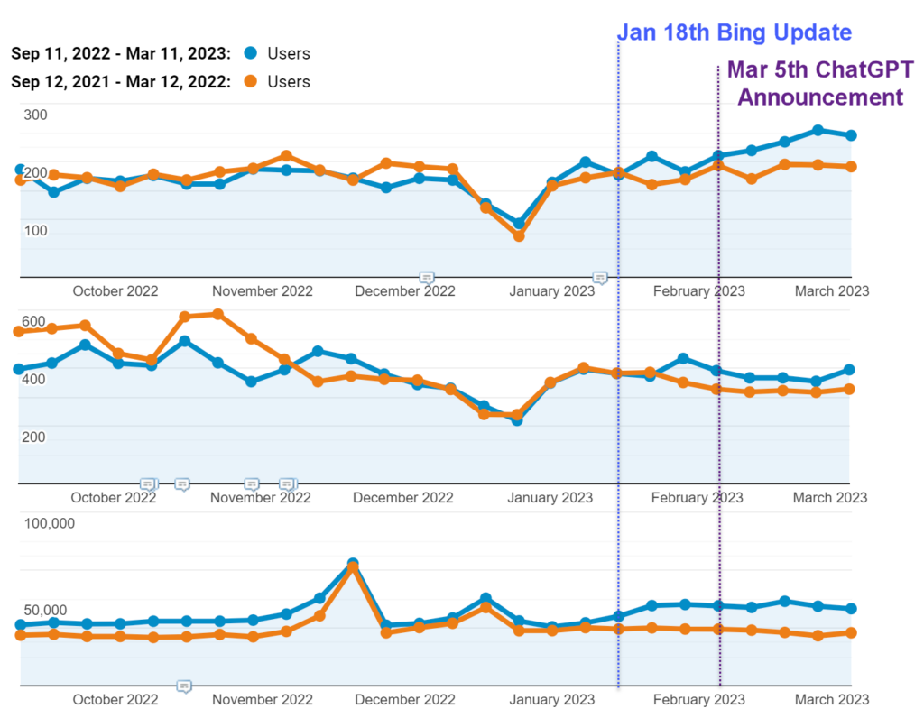 Screenshot of YoY users in Google Analytics
