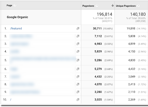 A screenshot of Google Analytics showing traffic to the 