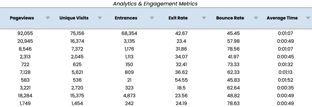 Screenshot of example analytics data for a content audit