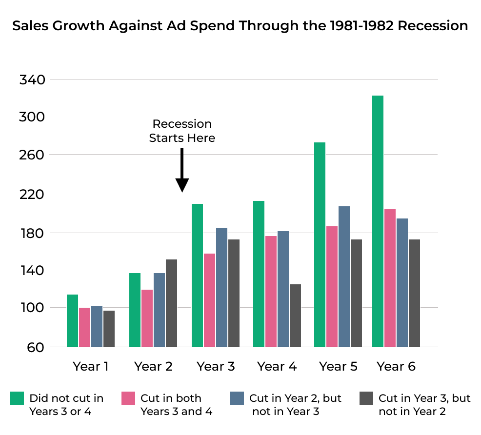 Graph showing spend growth against Ad Spend in the 1981-1982 recession.