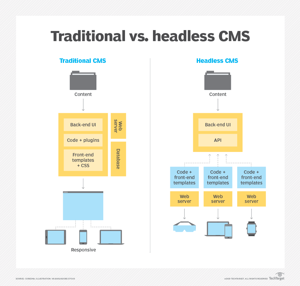 Infographic showing the difference between headless and traditional CMS