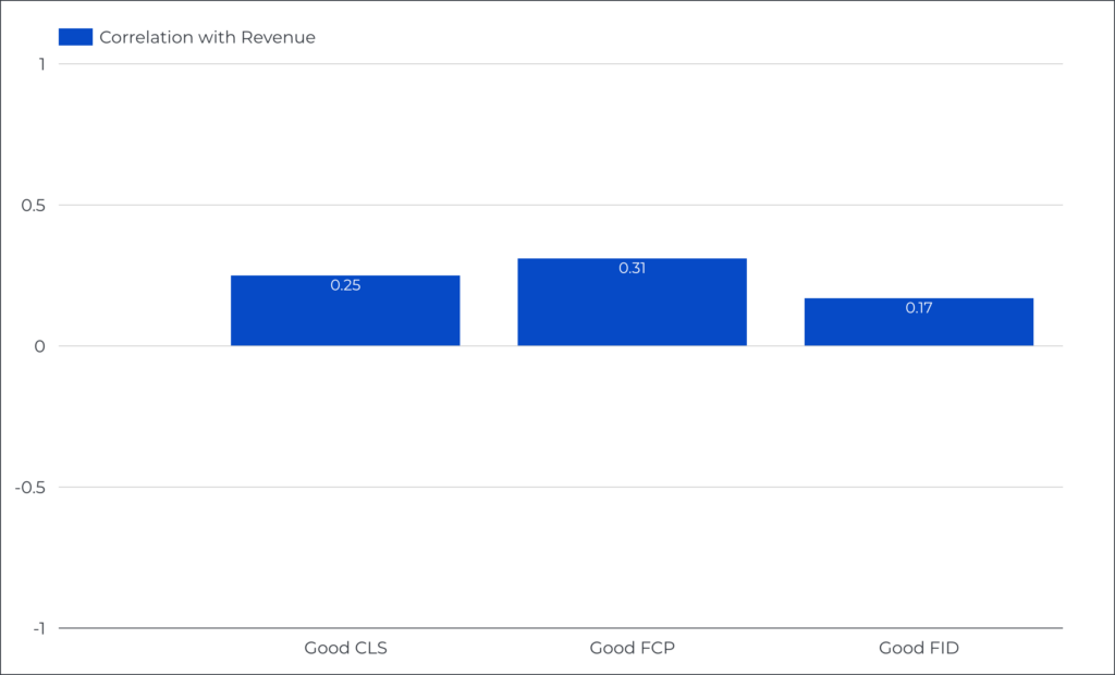 Correlation between FCP, CLS, FID and revenue