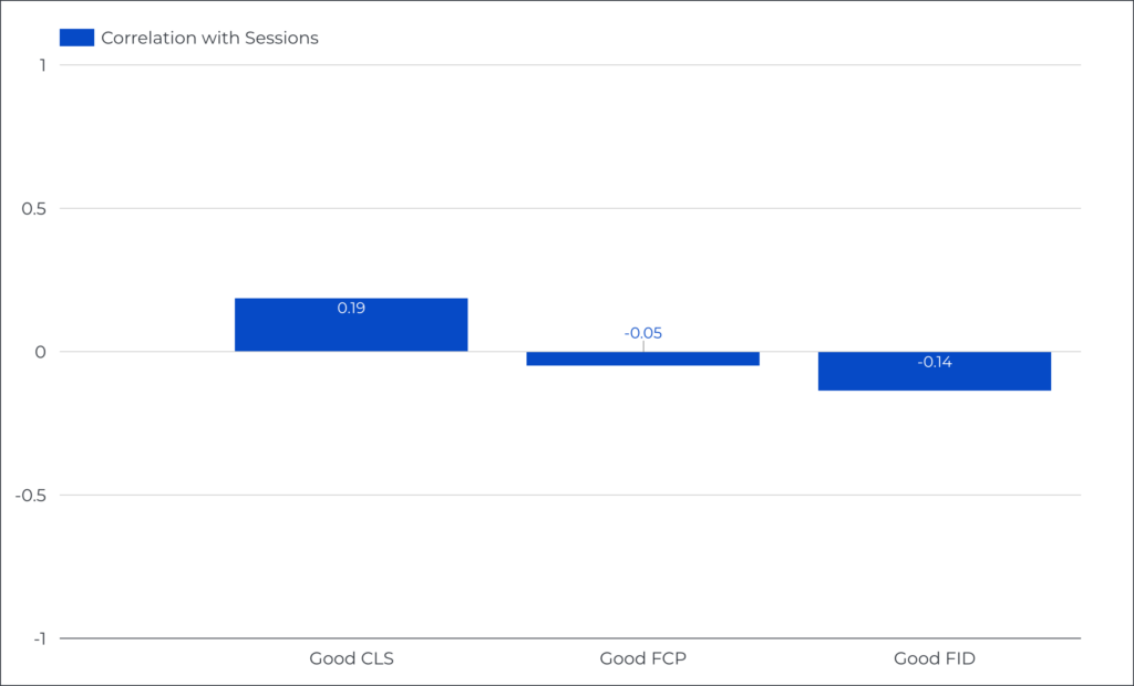 Correlation between FCP, CLS, FID and site sessions