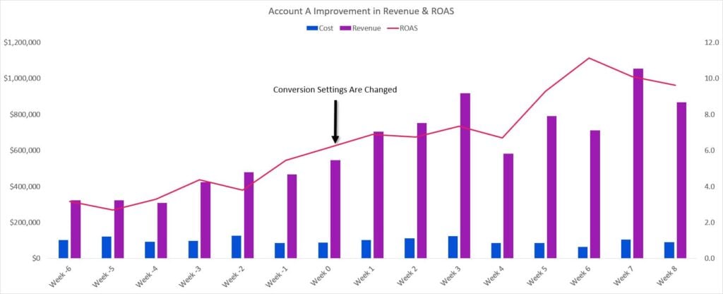 Account A Improvement in Cost, Revenue, and ROAS
