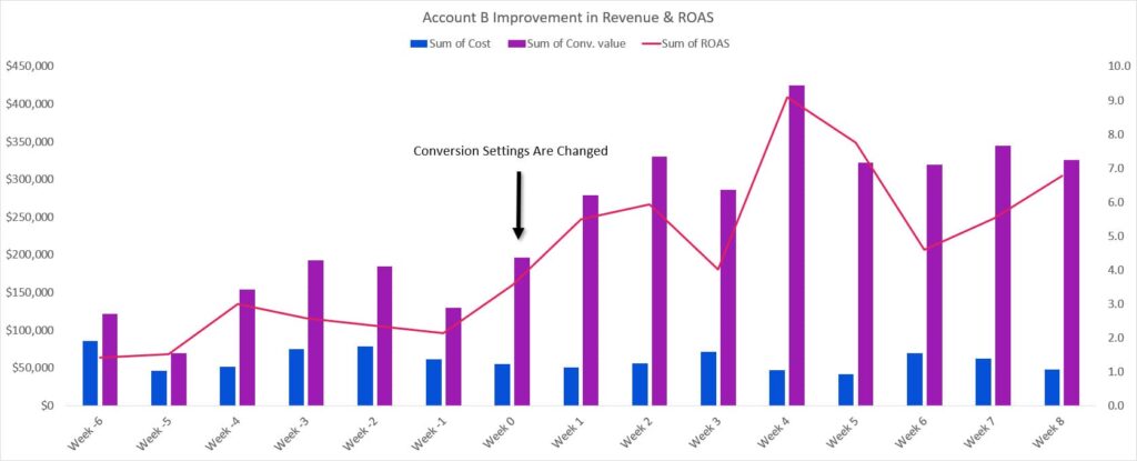Account B Improvement in Cost, Revenue, and ROAS