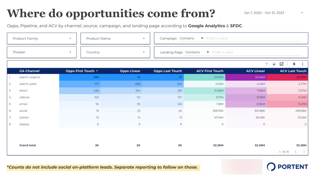 Table showing where opportunities come from
