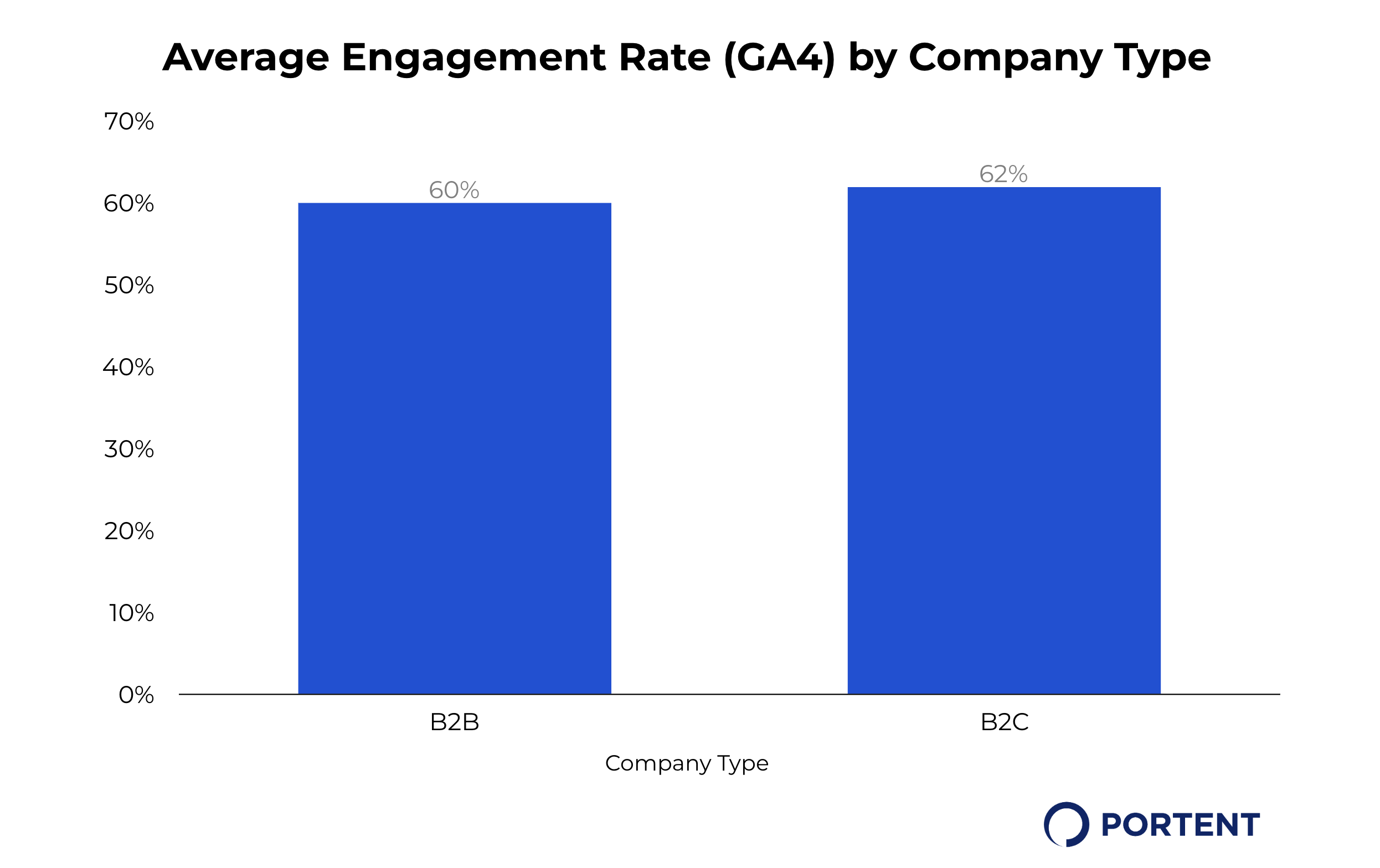 Bar chart depicting average engagement rate (GA4) by company type