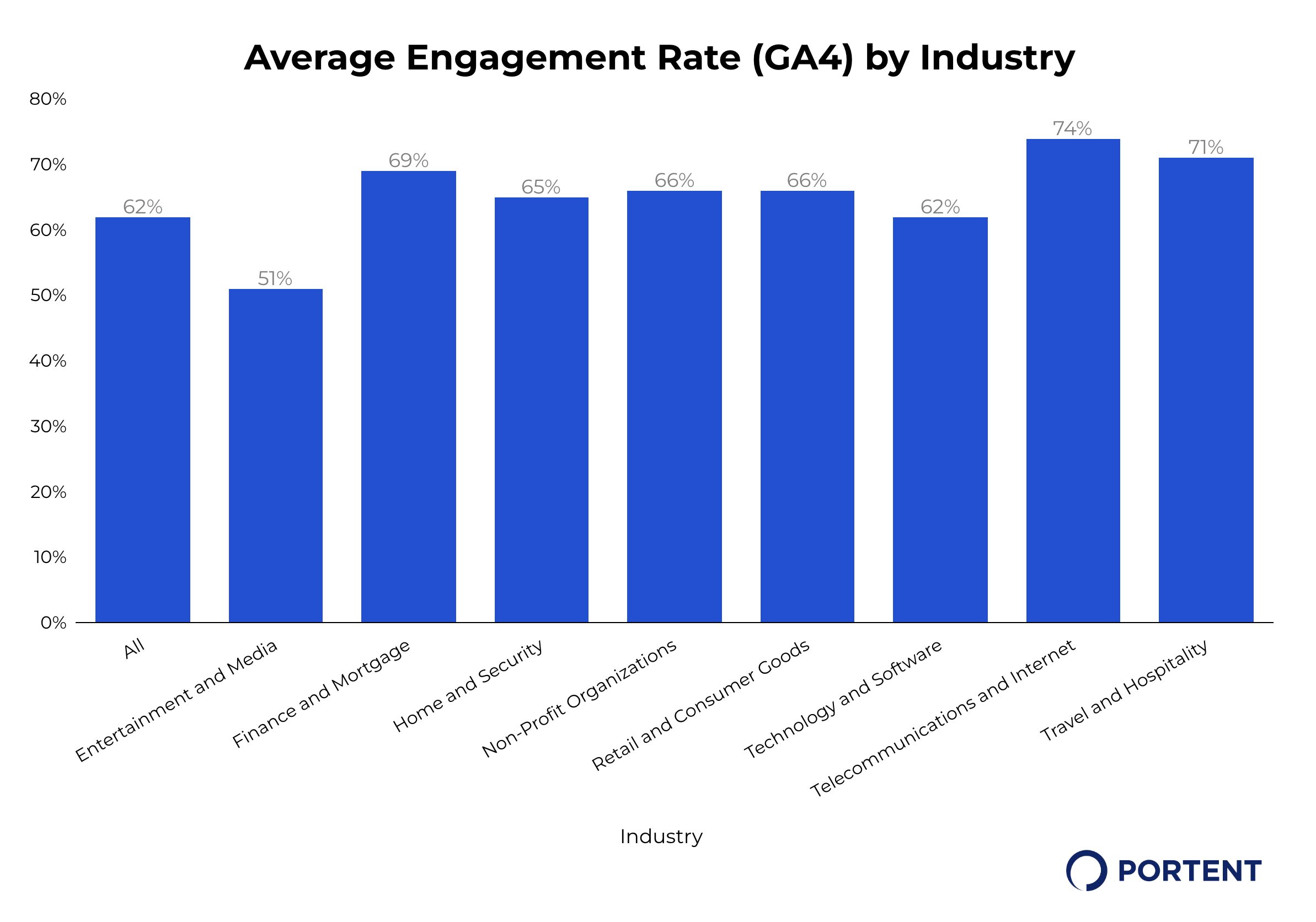Bar chart depicting average engagement rate (GA4) by industry