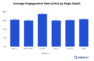 Bar chart depicting average engagement rate (GA4) by page depth