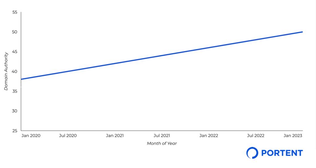 A chart showing an increase in domain authority